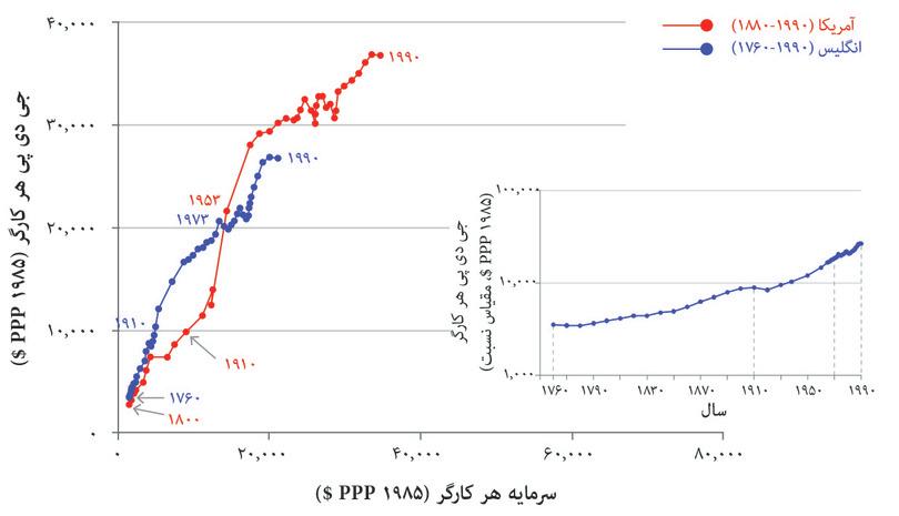 آمریکا
: در ‌‌آمریکا، بهره‌وری در سال ۱۹۱۰ از بریتانیا پیش می‌افتد و از آن زمان به بعد هم بالاتر مانده است
