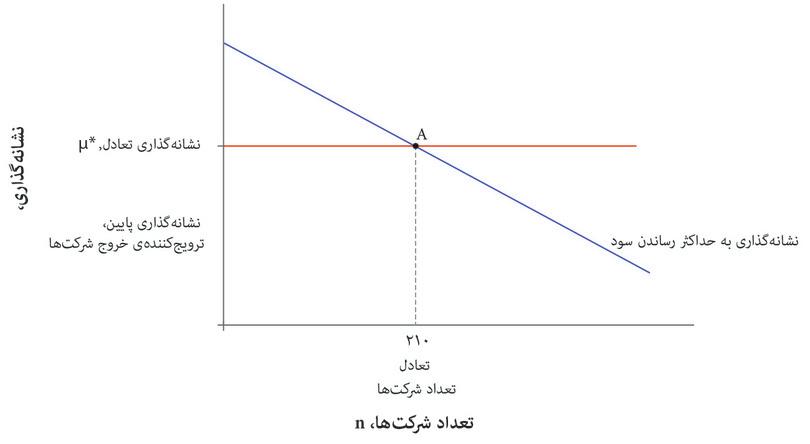 مابه‌التفاوت‌ به‌حداکثررساننده‌ی سود
: خط‌ با شیب‌ روبه‌پایین مابه‌التفاوتی را نشان می‌دهد که سود‌ بنگاه اقتصادی را، در ازای وجود تعداد معینی از بنگاه‌های اقتصادی، به حداکثر می‌رساند. تعداد بنگاه‌های اقتصادی، در نقطه‌ی مابه‌التفاوت‌ توازنی، یعنی μ*، ثابت و برابر با ۲۱۰ است.
