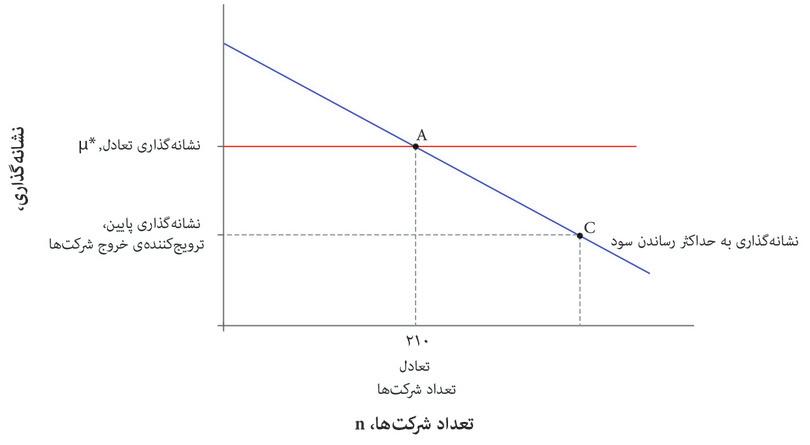 رقابت و تعداد بنگاه‌های اقتصادی
: هرچه بنگاه‌های اقتصادی بیشتری وجود داشته باشند، اقتصاد هم رقابتی‌تر خواهد بود، که به یک کشسانی‌ تقاضای بالاتر و مابه‌التفاوت‌ پایین‌تر خواهد انجامید.
