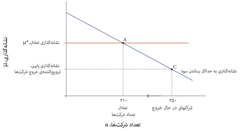 خروج‌ بنگاه‌های اقتصادی
: وقتی تعداد بنگاه‌های اقتصادی ۲۵۰ باشد، مابه‌التفاوت کمتر از μ* است و بنگاه‌های اقتصادی از اقتصاد خارج خواهند شد.
