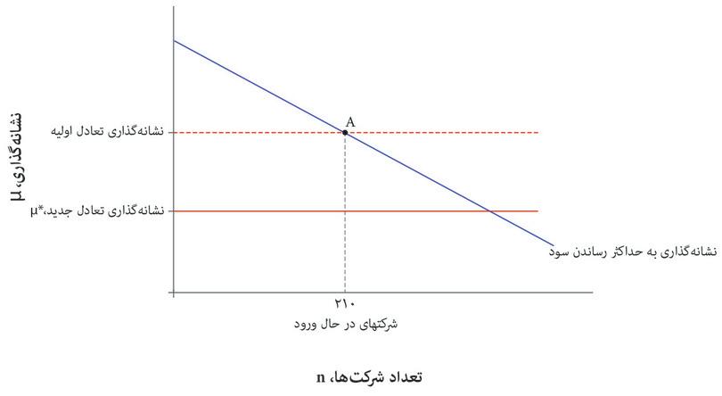 بهبود‌ شرایط برای تجارت
: اینکار مابه‌التفاوت‌ توازنی را پایین می‌آورد. حالا مابه‌التفاوت‌ موجود در نقطه A «بسیار بالا» است.
