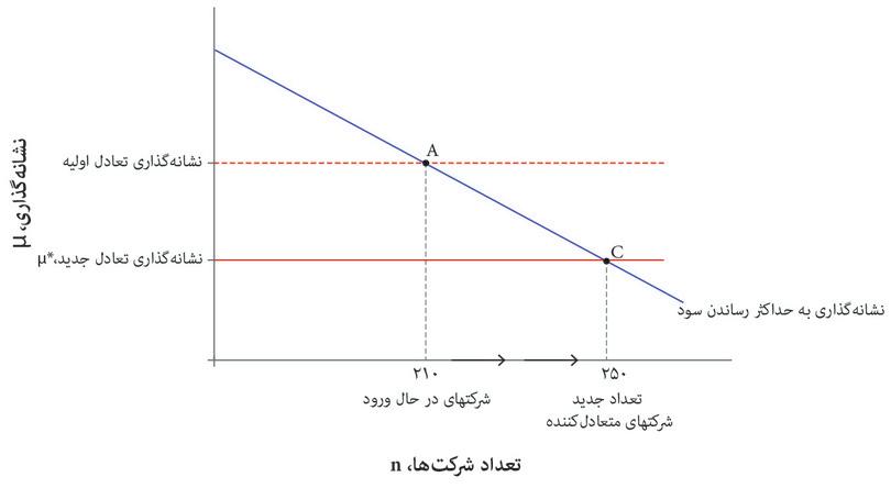 بهبود‌ شرایط برای تجارت: ورود و خروج‌ بنگاه‌های اقتصادی و مابه‌التفاوت‌ توازنی.
