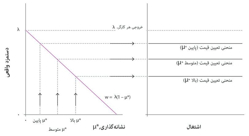 تغییرات‌ مابه‌التفاوت‌ درازمدت منحنی تعیین-قیمت را جابجا می‌کند
