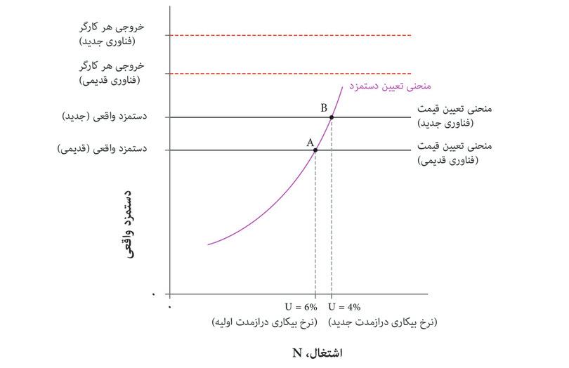 نرخ بیکاری درازمدت و فناوری جدید.
