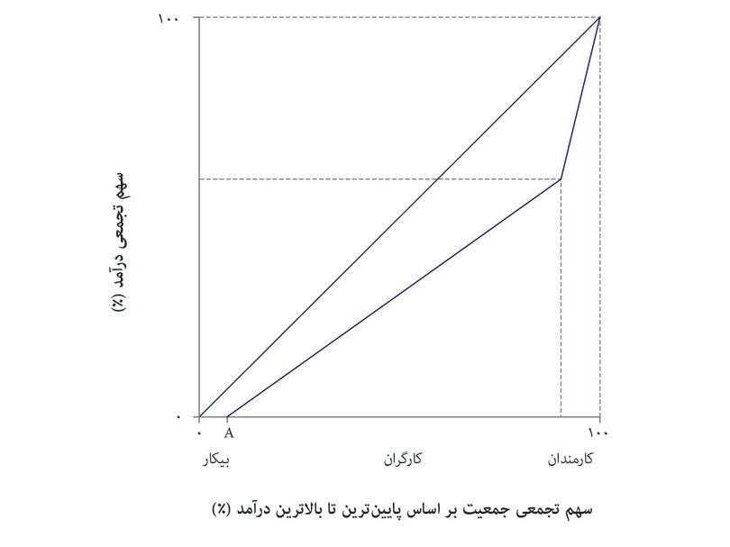 بیکاری پیش از ورود فناوری جدید
: اقتصاد ابتدا در نقطه‌ی توازن‌ دراز-مدت‌ پیش از ورود فناوری جدید قرار دارد، و سهم‌ بیکاران از جمعیت A است (که متناظر با نقطه A در شکل ۱۶.۹ ب است).
