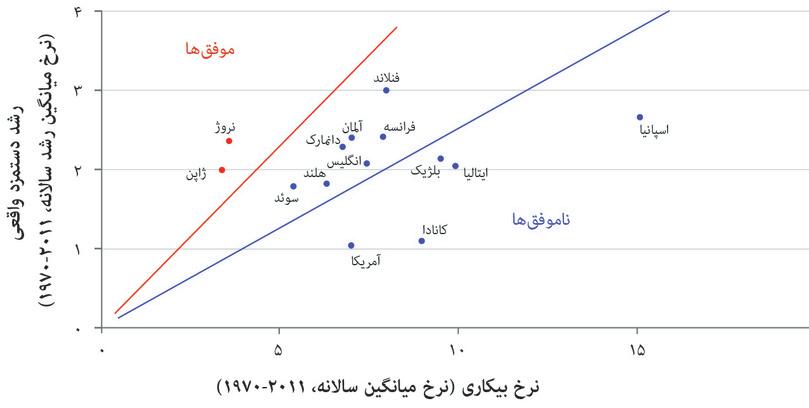 بیکاری درازمدت و رشد دستمزدهای واقعی در میان کشورهای OECD (۱۹۷۰-تا ۲۰۱۱).