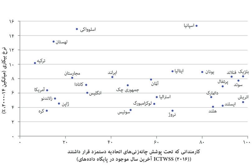 پوشش چانهزنی دستمزدی اتحادیهها و بیکاری در سرتاسر منطقه OECD (سالهای ۲۰۰۰ تا ۲۰۱۴)