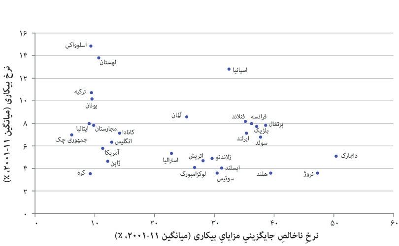 سخاتمندبودن مزایای بیکاری و نرخ بیکاری در میان کشورهای منطقه OECD (۲۰۰۱ تا ۲۰۱۱).