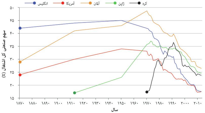 ظهور‌ کره‌ی جنوبی به‌عنوان یک پیشتاز‌ صنعتی
: این اتفاق تنها در ربع‌ پایانی‌ قرن بیستم رخ داد، بااین‌حال سهم‌ اشتغال‌ بخش تولید در کره‌ی جنوبی پیشاپیش از همان اواخر قرن بیستم نزولی شد.
