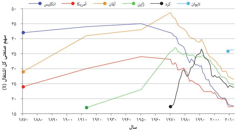 تولید دستی در تایوان و آلمان
: امروزه تایوان، نسبت به آلمان، سهم‌ بزرگ‌تری از نیروی کار را در بخش‌ تولید دارد.
