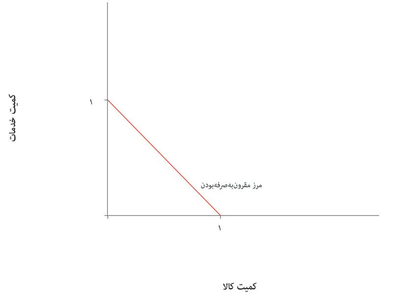 مرز ‌‌مقرون‌به‌صرفه‌گی
: خط قرمز‌ پررنگ مرز‌ ‌‌مقرون‌به‌صرفه‌گی است و میزان‌ کالاها و خدماتی که براساس فناوری‌‌های موجود و نیروی کار موجود قابل‌ تولید است نشان می‌دهد.
