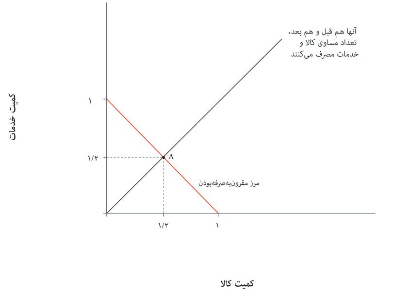 سهم‌ برابر‌ کالاها و خدمات
: فرض می‌کنیم که میزان‌ برابری از کالاها و خدمات مصرف می‌شود: در نقطه A میزان‌ مصرف‌شده از هر کدام برابر با یک‌دوم است.
