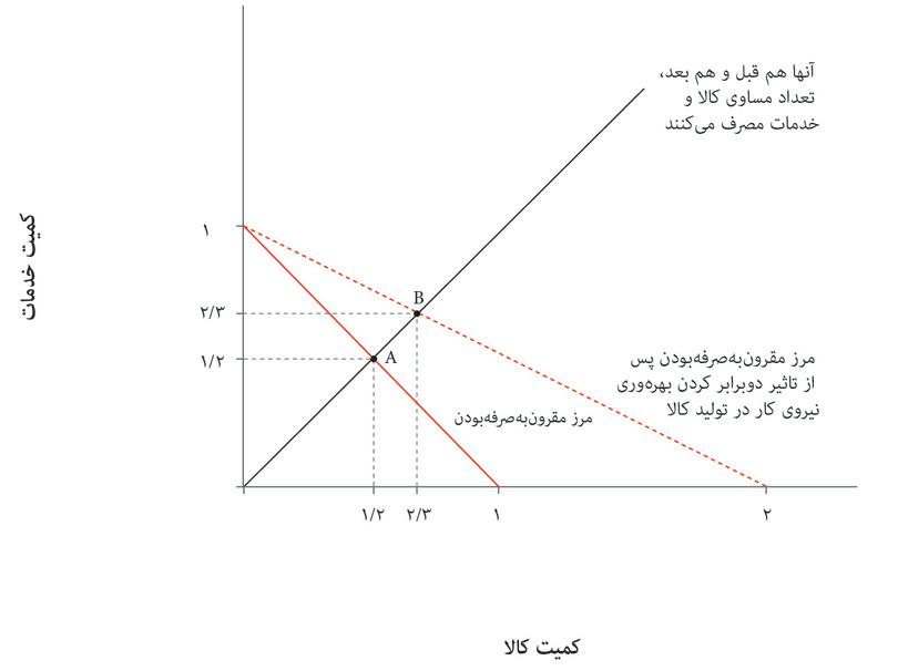 کالاهای بیشتر، خدمات‌ بیشتر
: اگر افراد میزان‌ برابری از کالاها و خدمات را مصرف کنند، اقتصاد در نقطه B خواهد بود، با تولید و مصرف‌ دو‌سوم‌ واحد از هریک.
