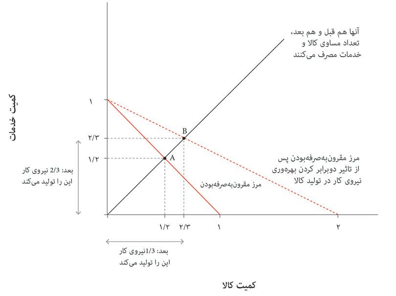 افزایش‌ بهره‌وری در تولید‌ کالا، درصد‌ کارگران در بخش‌ خدمات را افزایش می‌دهد.
