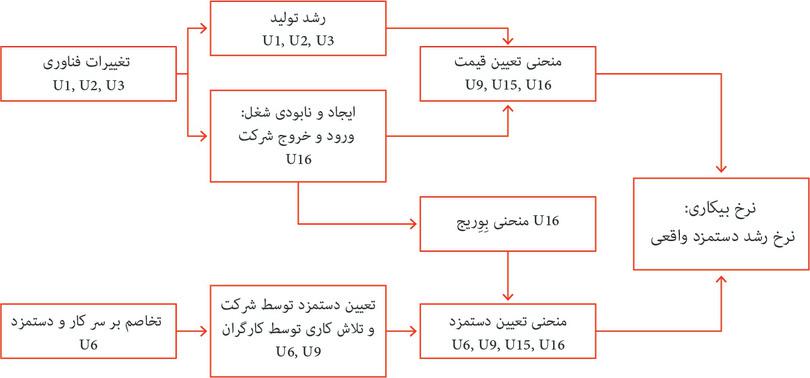 عوامل تعیینکنندهی نرخ بیکاری و نرخ رشد دستمزد واقعی در دراز-مدت