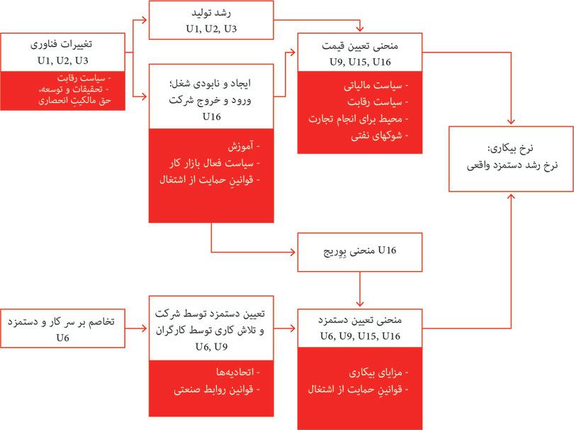 نهادها، سیاستها، و شوکهایی که میتوانند بر بیکاری و دستمزدهای واقعی تأثیر بگذارند.
