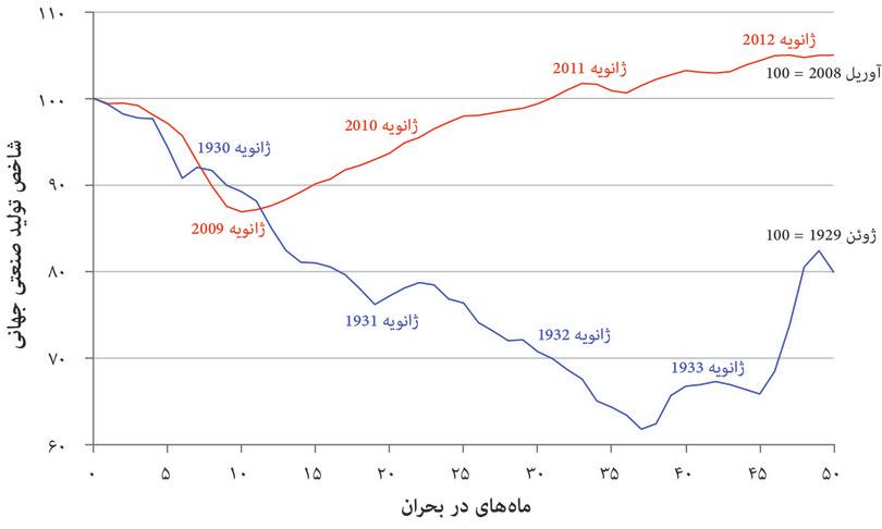رکود بزرگ و بحران مالی جهانی: تولید صنعتی