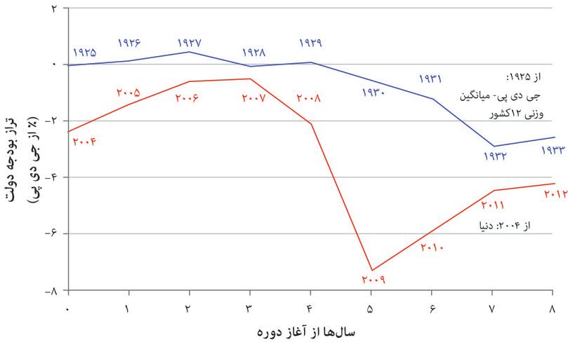 رکود بزرگ و بحران مالی جهانی: سیاست مالی