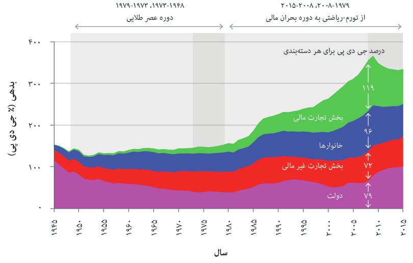 بدهی بصورت درصدی از جی.دی.پی در آمریکا: خانوارها، بخش مشاغل غیر-مالی، بخش مشاغل مالی، و دوات (۱۹۴۵ تا ۲۰۱۵).