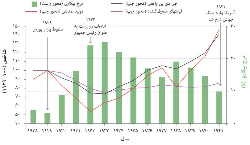 تأثیر رکود بزرگ بر اقتصاد آمریکا (۱۹۲۸ تا ۱۹۴۱)