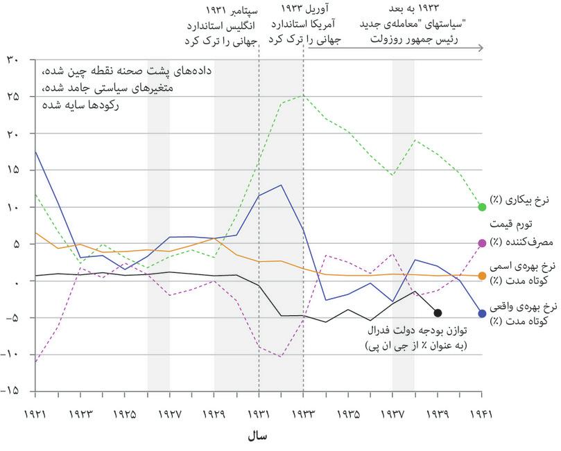 گزینههای سیاستگذاری در رکود بزرگ: آمریکا (۱۹۲۱ تا ۱۹۴۱).