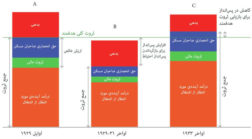 رکود بزرگ و احیا: خانوارها با هدف بازگرداندن ثروت سطح هدف در دوران رکود مصرف را کاهش دادند؛ و از سال ۱۹۳۳ به این سو مصرف را بالا بردند.