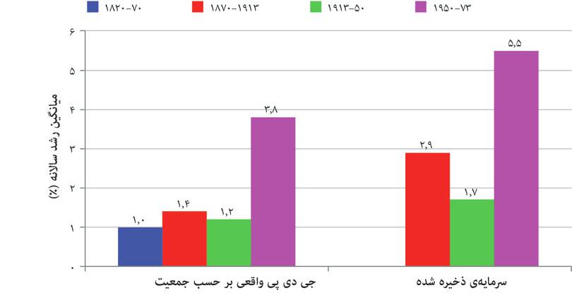 عصر طلایی سرمایهداری در یک چشمانداز تاریخی
