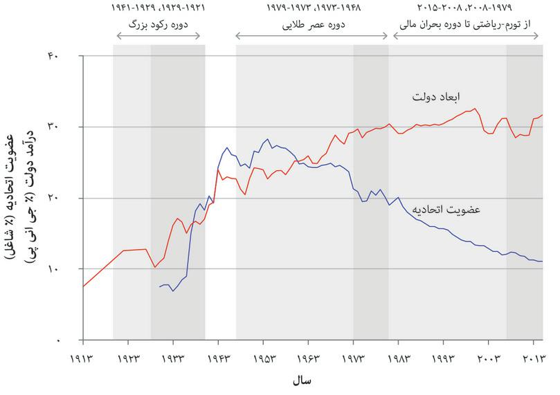 عضویت اتحادیههای تجاری و اندازهی دولت در آمریکا (۱۹۱۳ تا ۲۰۱۵)