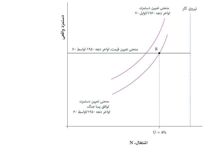 فروپاشی تفاهم پس از جنگ
: جابجایی روبه‌بالا منحنی تعیین-دستمزد نمایانگر فروپاشی تفاهم پس از جنگ در اواخر دهه‌ی ۱۹۶۰  و اوایل دهه‌ی ۱۹۷۰ است.
