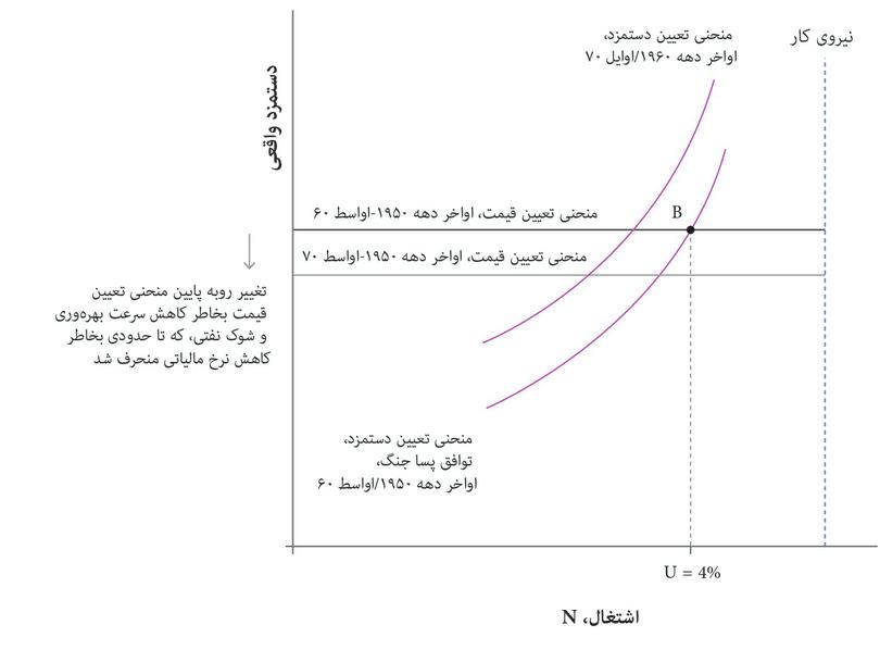 اولین شوک نفتی (۱۹۷۳)
: در سال ۱۹۷۳ نخستین شوک قیمت نفت رخ داد. و این منحنی تعیین-قیمت را پایین کشید.
