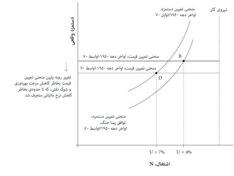 بیکاری تثبیت‌کننده‌ی-تورم افزایش پیدا می‌کند
: ترکیبی از جابجایی روبه‌پایین در منحنی تعیین-قیمت و جابجایی روبه‌بالا در منحنی تعیین-دستمزد به این معنا بود که نرخ بیکاری پایدار درازمدت به ۷٪ افزایش پیدا کرده است که در نقطه D نشان داده شده.
