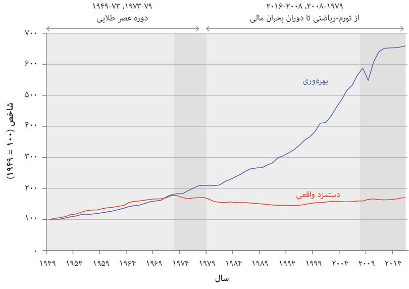 عصر طلایی و دوران پس از آن: دستمزد واقعی و خروجی به ازای هر کارگر تولیدی در بخش تولید دستی در آمریکا (۱۹۴۹ تا ۲۰۱۶)
