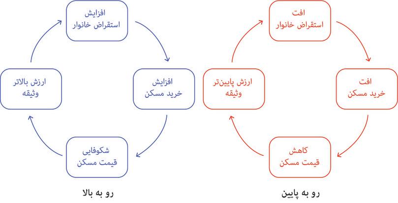 بازار مسکن در مسیر صعودی و در مسیر نزولی