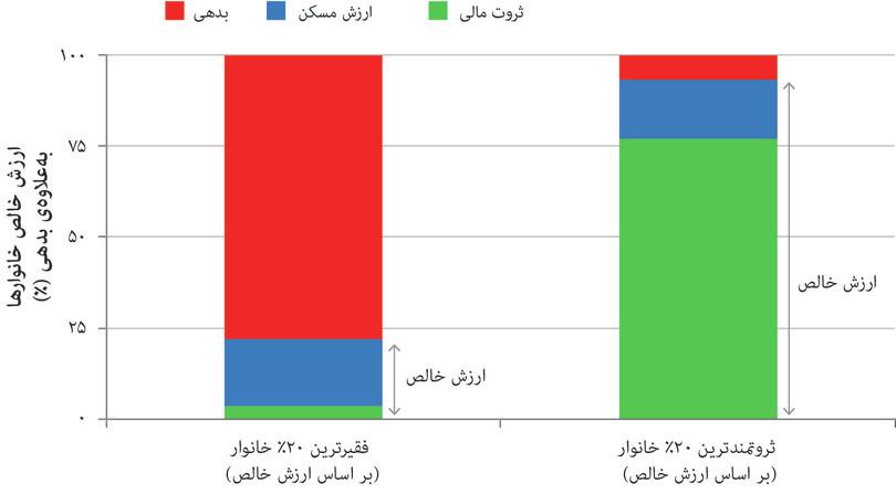 ثروت و بدهی خانوار در آمریکا: چهار فقیرترین و ثروتمندترین بر اساس ارزش خالص (۲۰۰۷).