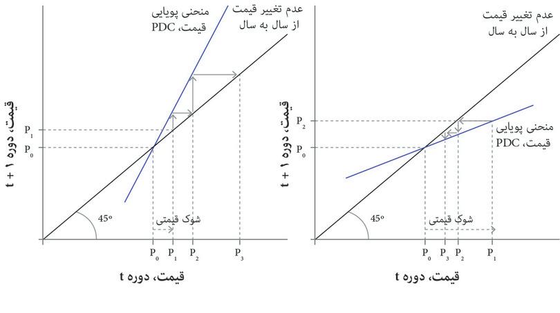 توازن ناپایدار و پایدار در بازار مسکن