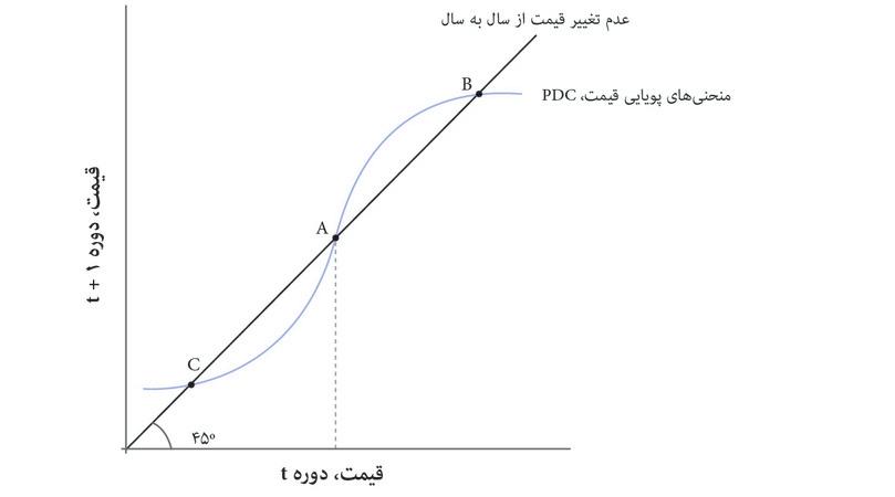 توازن در نقطه B
: در نقطه B، قیمت مسکن بالا اما پایدار است.
