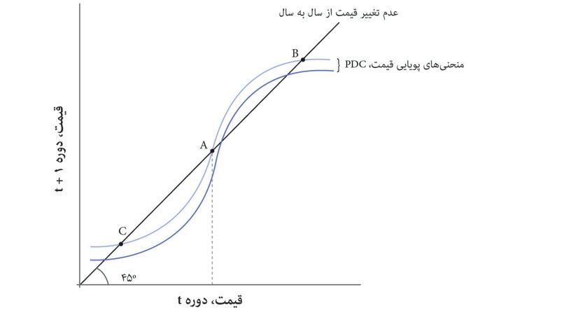 برخی از مالکان اصطلاحاً ‘غافلگیر می‌شوند’
: فرض کنید که برخی افراد تدریجاً این باور را پیدا می‌کنند که قیمت‌ها بیش از حد بالا هستند و خانه‌هایشان را می‌فروشند. این نکته را بواسطه‌ی یک جابجایی روبه‌پایین منحنی پویایی قیمتی S مانند به سطح منحنی آبی پررنگ نشان می‌دهیم.

