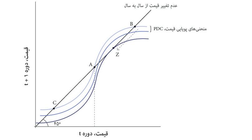 تغییر در گمانه‌ها
: همین‌که افراد بیشتری به این دید می‌رسند که قیمت‌ها کاهش پیدا خواهند کرد و دست به فروش می‌زنند، منحنی S مانند به سمت پایین جابجا می‌شود و قیمت‌ها به موازات فلش شکسته از نقطه B به Z افت پیدا می‌کنند.
