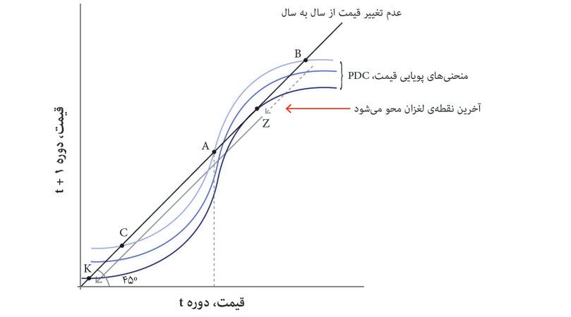 نقطه لغزان در بازار مسکن
