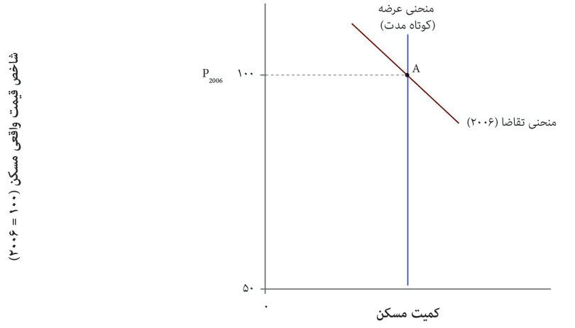 اقتصاد آمریکا (۲۰۰۶)
: بازار مسکن در اقتصاد آمریکا در سال ۲۰۰۶ در نقطه A نشان داده شده است.
