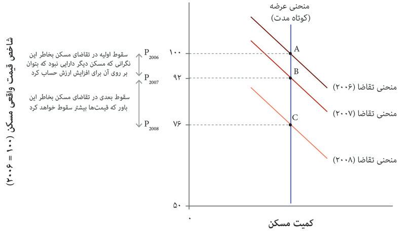 بحران مالی: سقوط قیمت مسکن آمریکا
