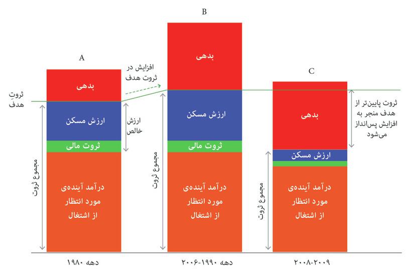بحران مالی: شکوفایی مسکن، بدهی خانوارها، و سقوط قیمت مسکن.
