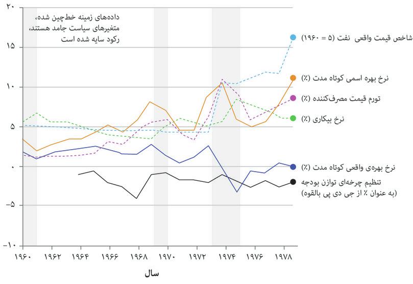 گزینههای سیاستگذاری در طول سالهای پایانی رکود بزرگ: آمریکا (۱۹۶۰ تا ۱۹۷۹).