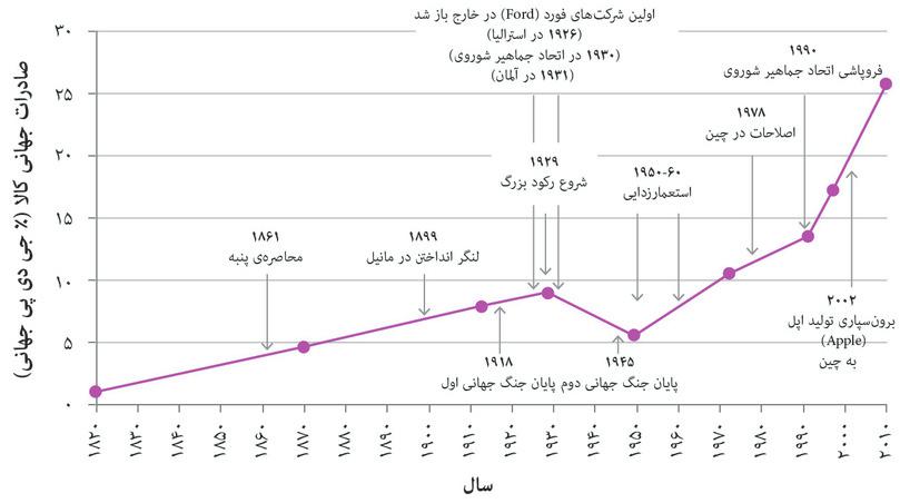 صادرات کالایی جهانی بصورت سهمی از جی.دی.پی جهانی (۱۸۲۰ تا ۲۰۱۱).