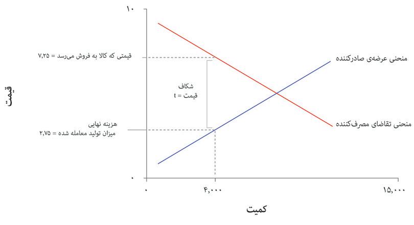 چرا ۴۰۰۰؟
: زیرا با این تعداد، تفاوت میان منحنی عرضه و منحنی تقاضا برابر خواهد بود با هزینه تجاری یعنی ۴.۵. هزینه نهایی در ژاپن ۲.۷۵ خواهد بود در حالی که مشتریان در آمریکا تمایل دارند برای هر واحد ۷.۲۵ پرداخت کنند.
