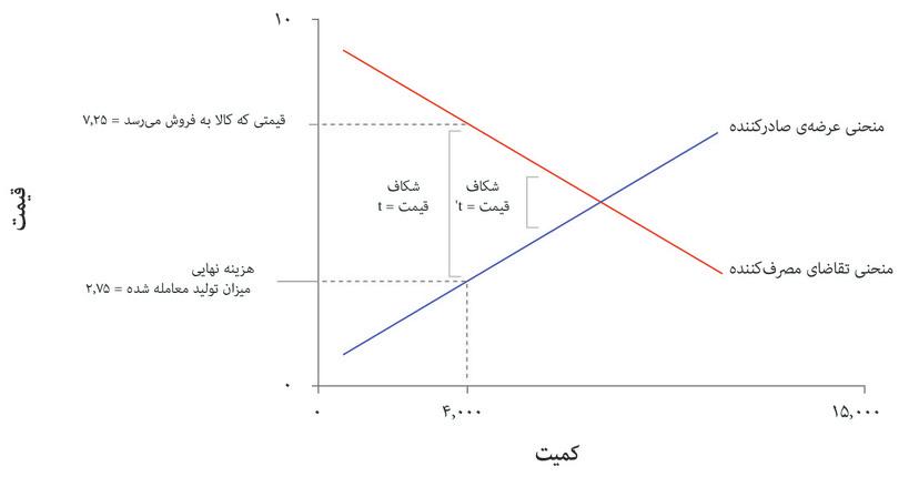 تأثیر‌ جهانی‌سازی
: اگر جهانی‌سازی را یک فرآیند در نظر بگیریم، آنگاه جهانی که در حال‌ جهانی‌ترشدن است جهانی است که در آن هزینه‌های تجارت در حال کاهش هستند. در این شکل، این نکته را با افت‌ هزینه‌های تجاری از t به t′ نشان می‌دهیم.

