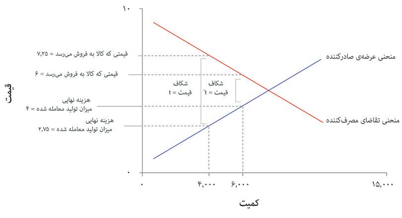 بازار اتومبیل: شکاف‌ قیمتی که منعکس‌کننده‌ی هزینه‌های تجاری است.
