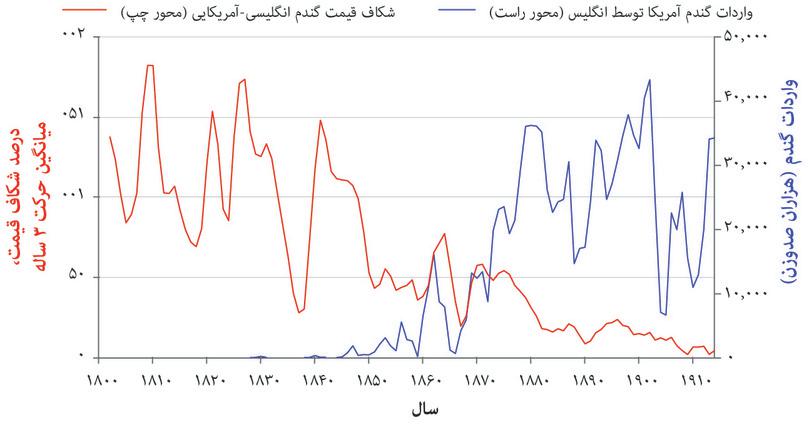 تجارت گندم انگستان-آمریکا (۱۸۰۰ تا ۱۹۱۴)