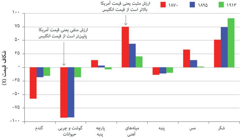 شکاف قیمت کالا میان آمریکا و بریتانیا (۱۸۷۰ تا ۱۹۱۳)