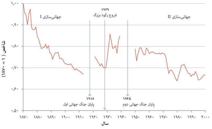 موانع پیش روی تجارت (۱۸۷۰ تا ۲۰۰۰)
